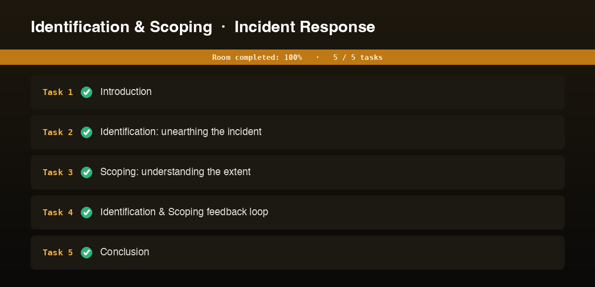 Identification & Scoping room panel: all five tasks complete at 100 percent