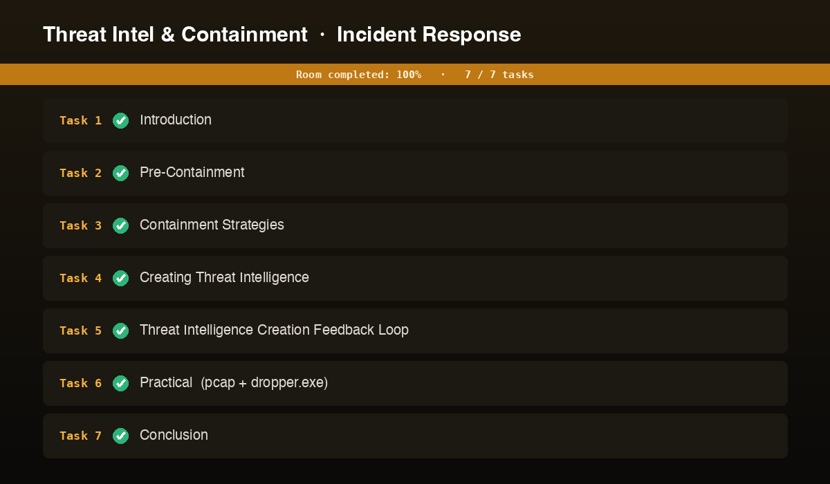 Threat Intel & Containment room panel: all seven tasks complete at 100 percent