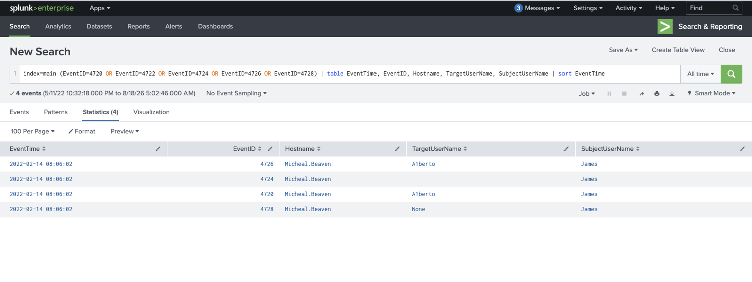 Splunk showing 4720, 4724, 4728 and 4726 for A1berto, all at 08:06:02 on Micheal.Beaven
