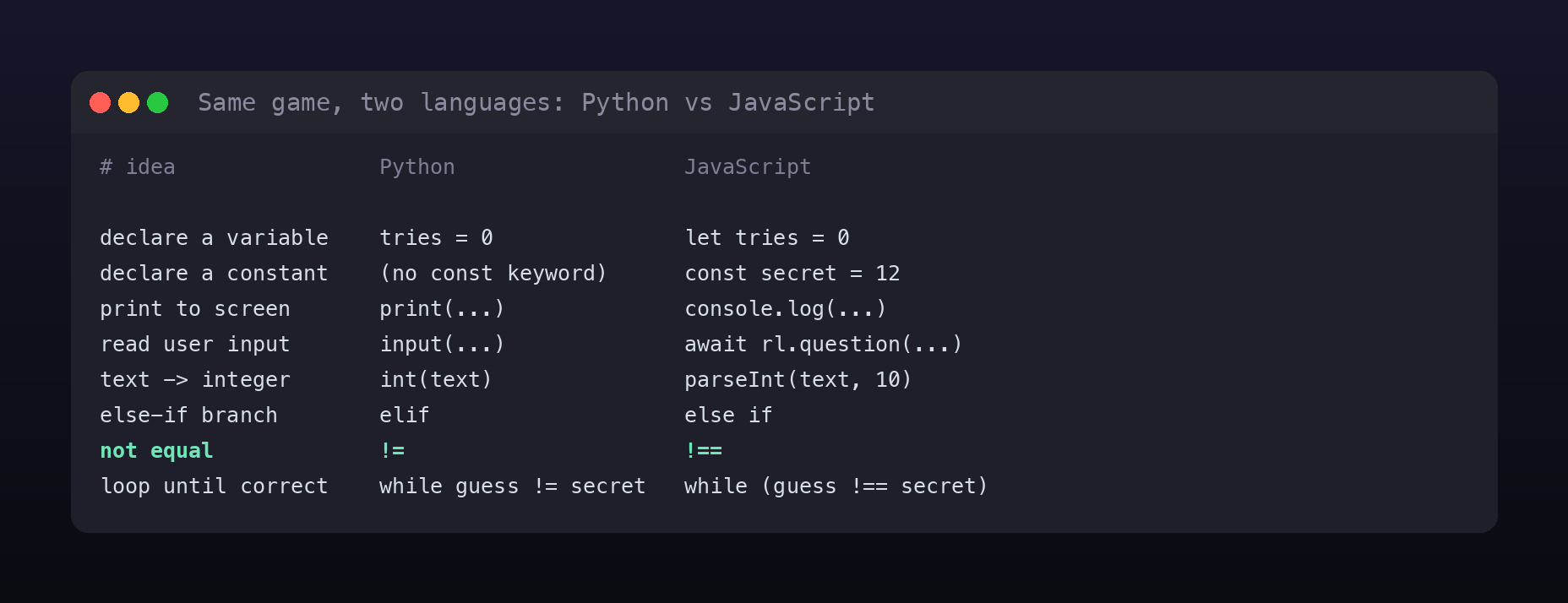 Terminal card comparing the same Guess the Number program in Python and JavaScript side by side: assignment vs let, no-const vs const, print vs console.log, input vs rl.question, int vs parseInt, elif vs else if, not-equal, and the while loop