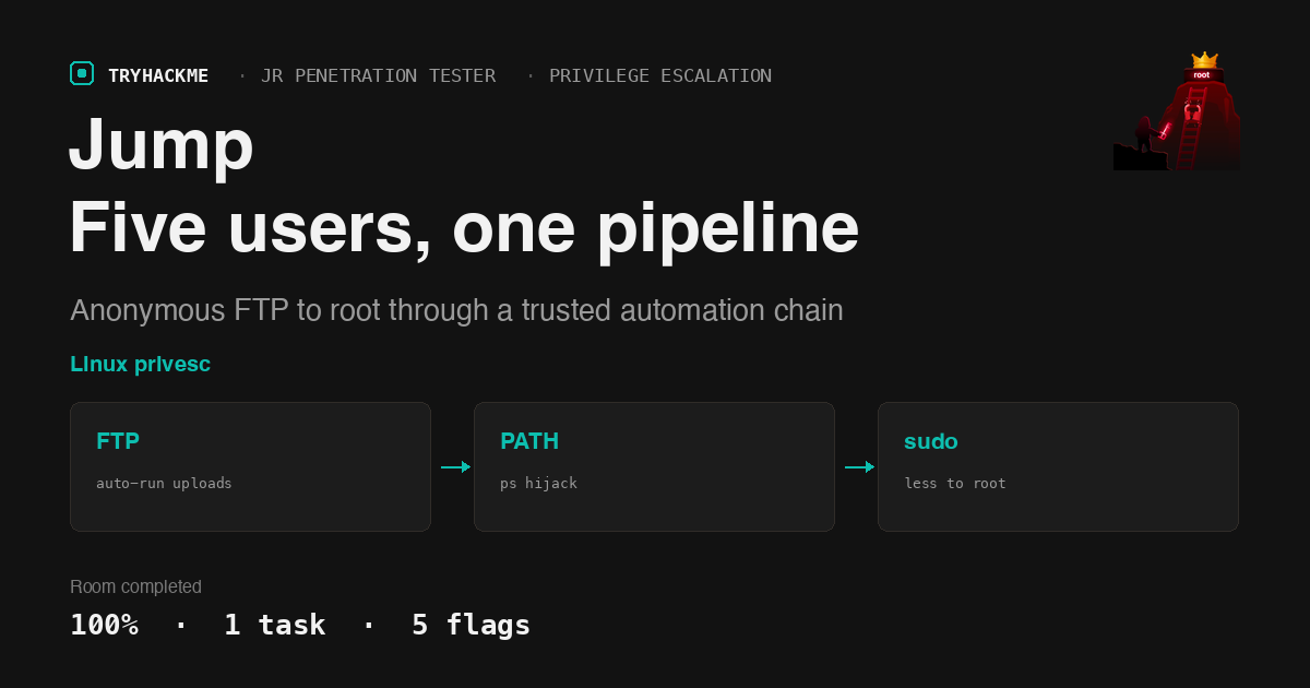 TryHackMe Jump: FTP Uploads to Root Through a Trusted Pipeline