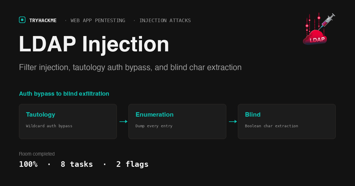 TryHackMe LDAP Injection: Auth Bypass to Blind Exfiltration
