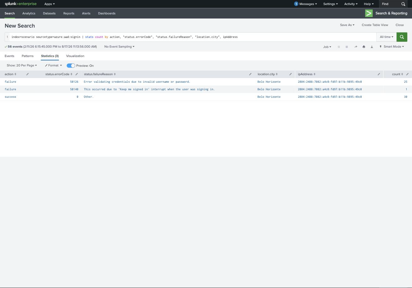 Splunk showing 25 failed sign-ins with error 50126, one 50140, and 30 successes, all from Belo Horizonte