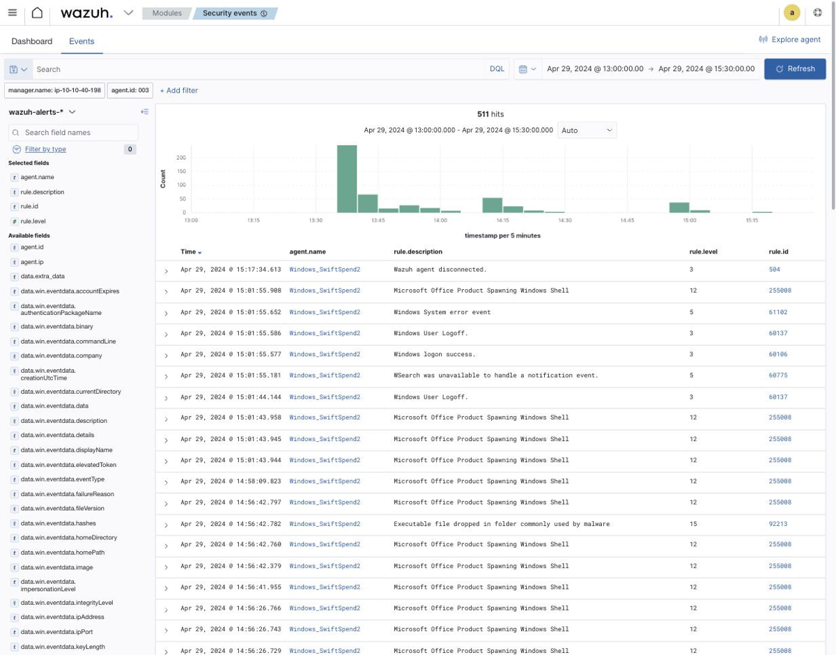 Wazuh Security events Discover view with the Monday_Monitor saved query loaded, showing 511 hits on agent Windows_SwiftSpend2 with rule 255008 Microsoft Office Product Spawning Windows Shell at level 12