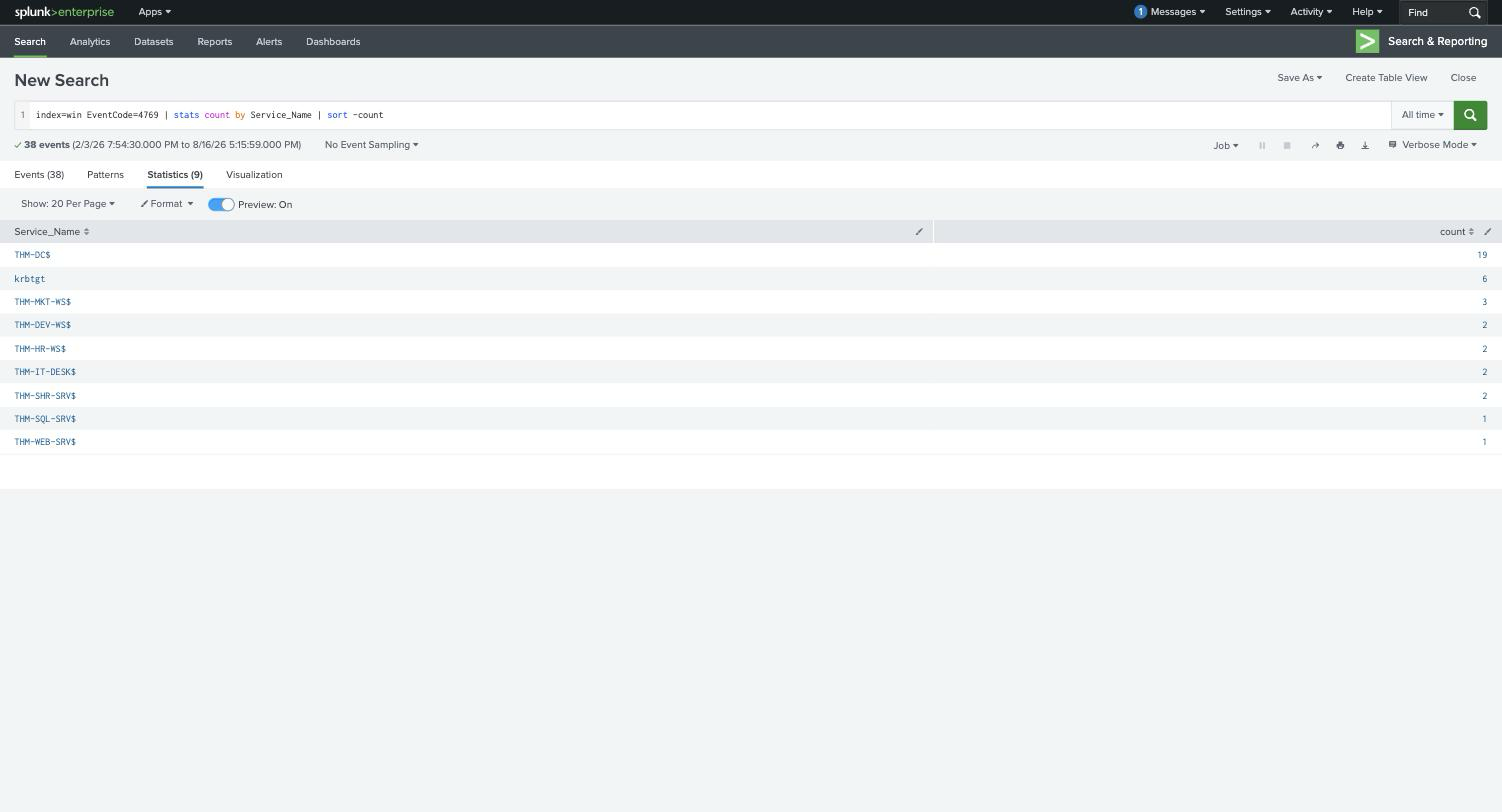 Splunk stack count of Event 4769 by Service_Name, THM-DC$ leading with 19 requests