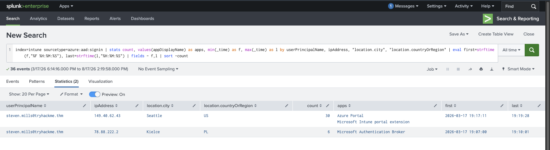 Splunk showing steven.mills signing in 30 times from Seattle via Azure Portal and the Intune portal extension, and 6 times from Kielce via Microsoft Authentication Broker