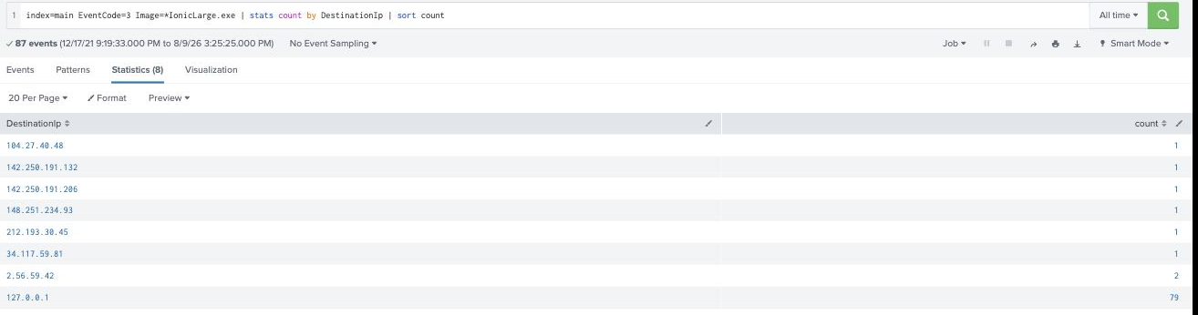 Splunk aggregation of IonicLarge.exe destination IPs, with 2.56.59.42 the only external address hit exactly twice
