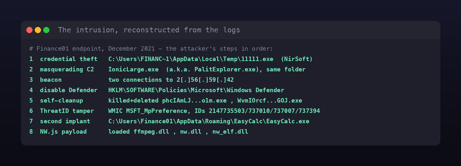 The intrusion reconstructed from the logs, an eight-step attack chain from credential theft to the NW.js implant