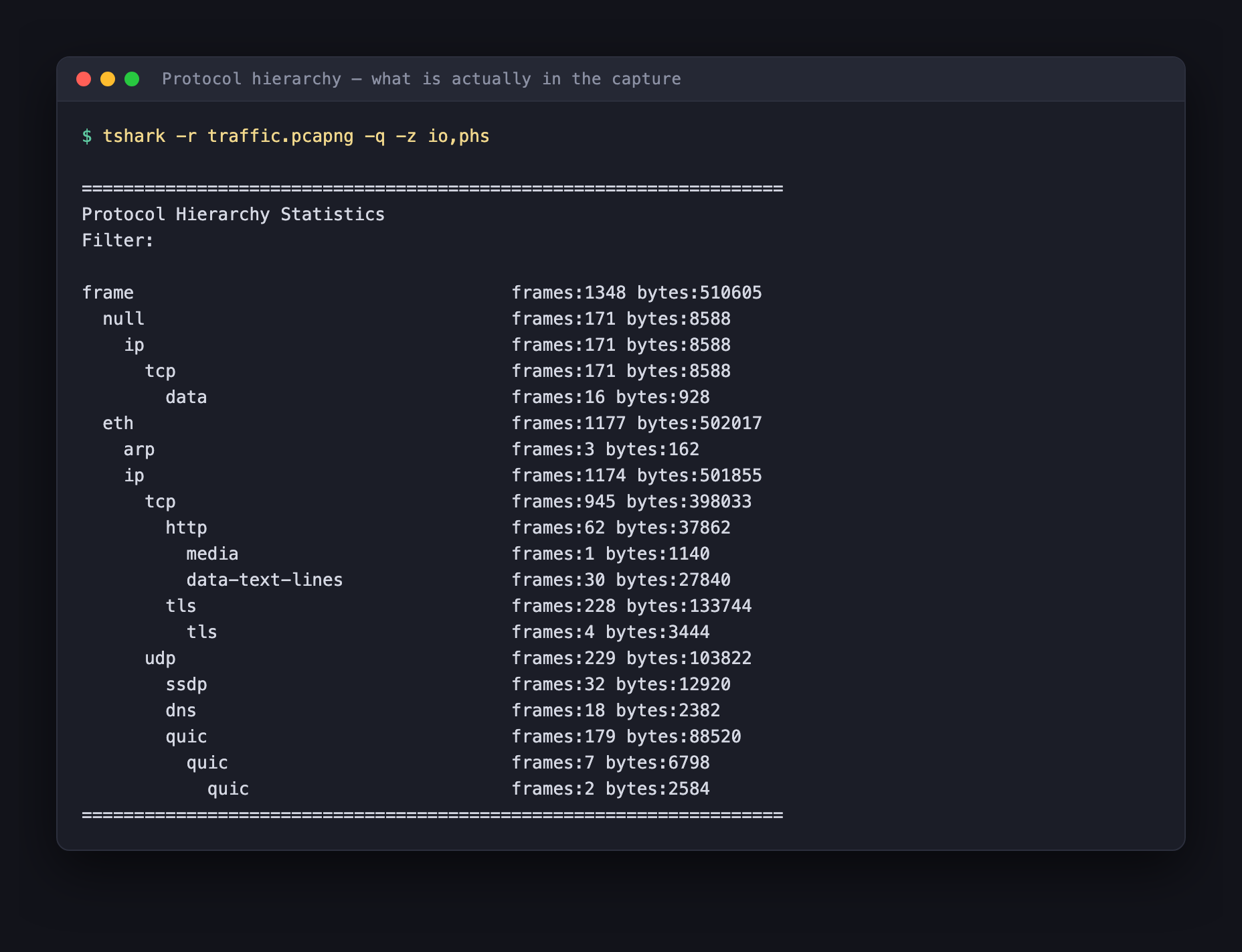 tshark protocol hierarchy statistics for traffic.pcapng showing 1348 frames with only 62 HTTP frames among TLS, QUIC and SSDP traffic