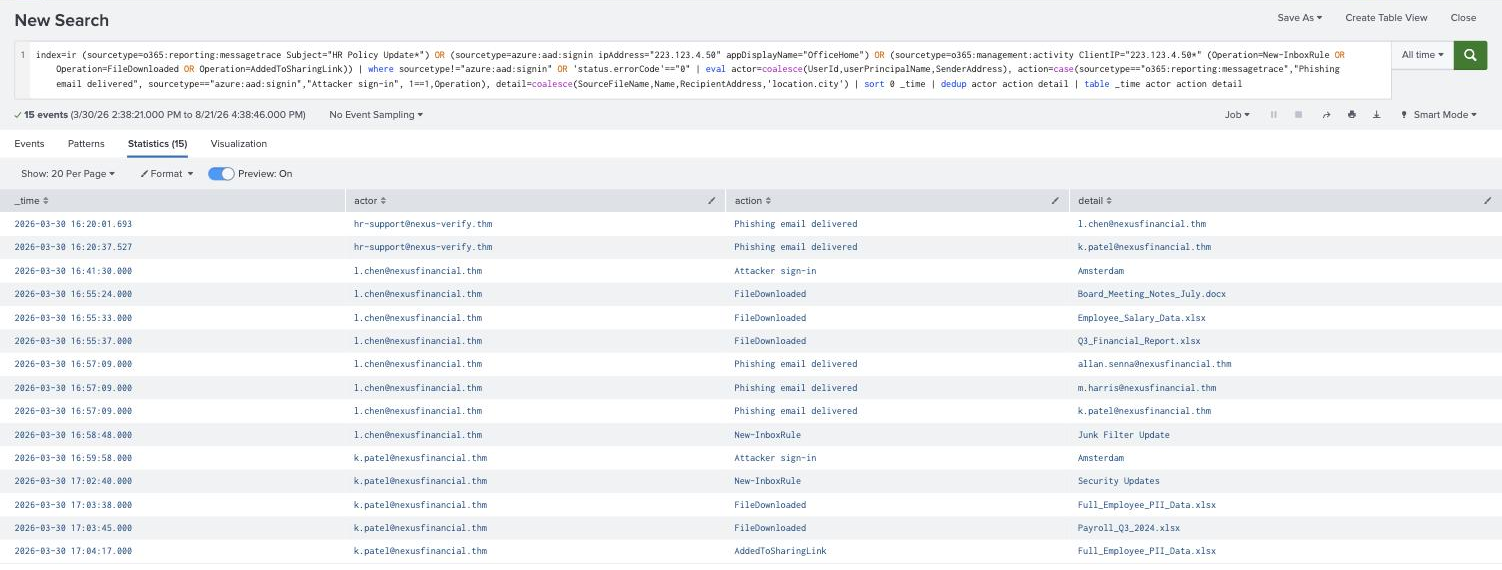 Splunk table of fifteen rows reconstructing the whole incident in order, from the phishing emails at 16:20 through the attacker sign-ins, file downloads, inbox rules and the final sharing link at 17:04
