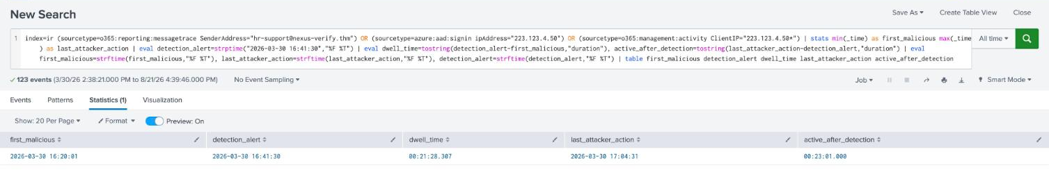 Splunk result showing first_malicious 16:20:01, detection_alert 16:41:30, dwell_time 00:21:28, last_attacker_action 17:04:31 and active_after_detection 00:23:01