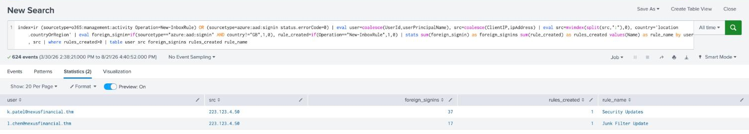 Splunk table showing both compromised accounts, source 223.123.4.50, with 37 and 17 foreign sign-ins alongside the Security Updates and Junk Filter Update rules