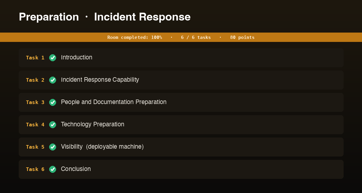 Preparation room panel: all six tasks complete at 100 percent