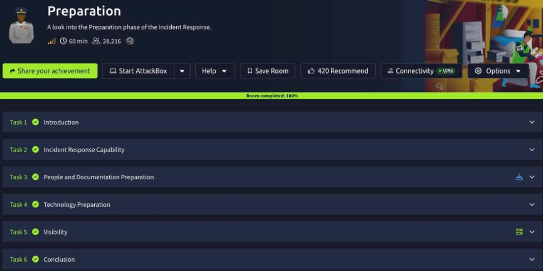The Preparation room on TryHackMe marked Room completed 100 percent, all six tasks green