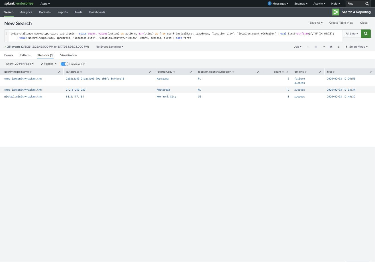 Splunk showing emma.lawson signing in from Warszawa then Amsterdam, and michael.els from New York City