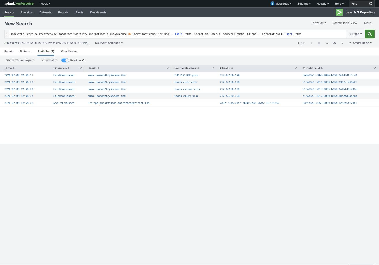 Splunk showing four FileDownloaded events from 212.8.250.220 and the SecureLinkUsed event from susan.moore