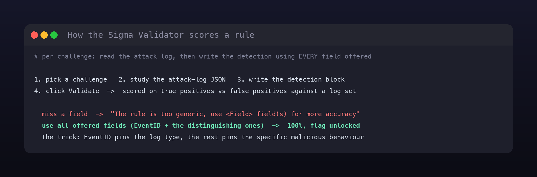 Terminal card explaining the validator: read the attack log, use every offered field, and a rule missing a field is scored too generic
