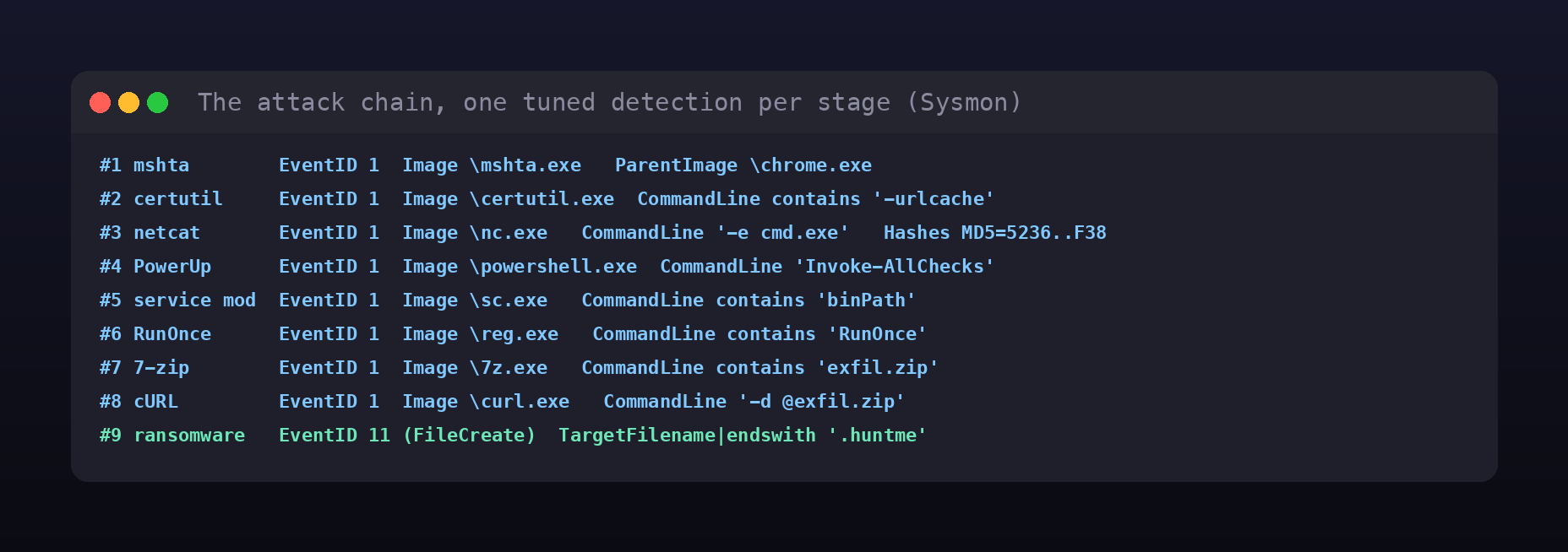 Terminal card listing all nine detections: the Sysmon EventID and the key selection fields for each stage of the attack chain