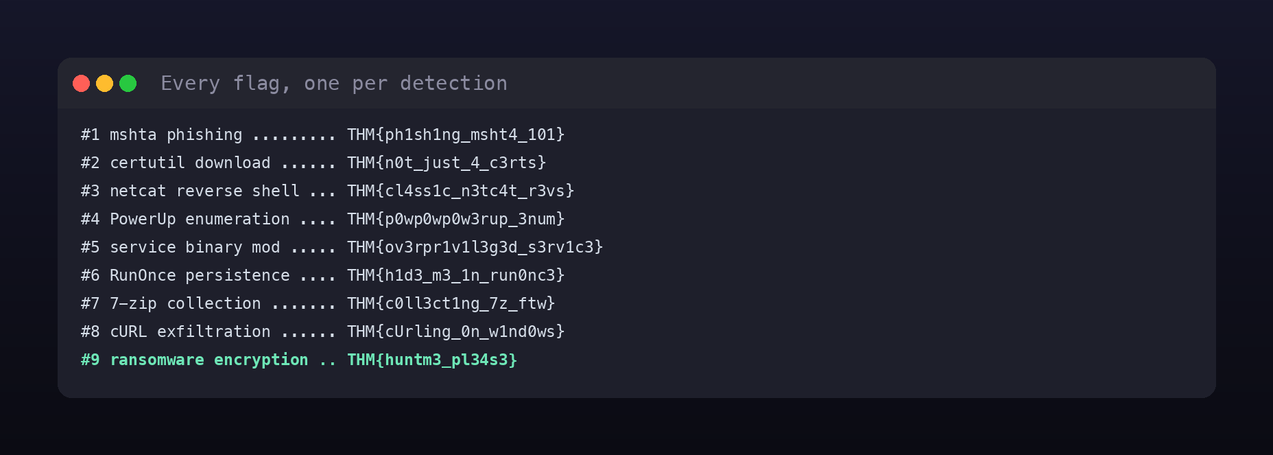 Terminal card listing every challenge flag, one per detection rule