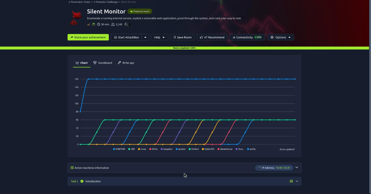 Silent Monitor room completed 100% on TryHackMe