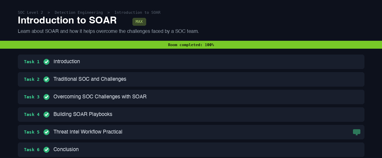 The Introduction to SOAR room on TryHackMe marked Room completed 100 percent, all six tasks green