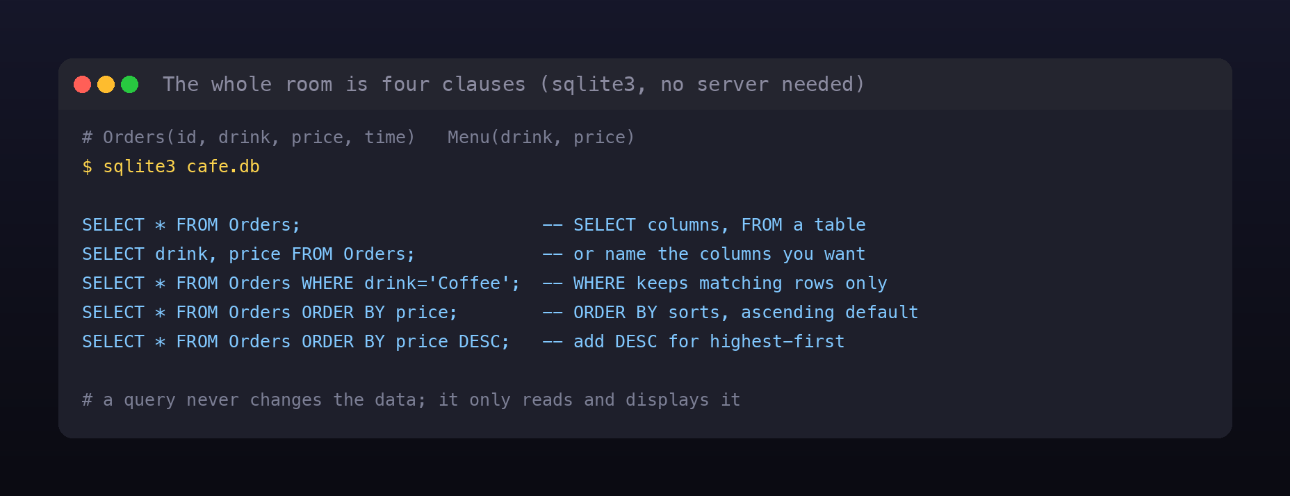 Terminal card showing the four core SQL clauses SELECT, FROM, WHERE, and ORDER BY, each annotated, runnable locally with sqlite3