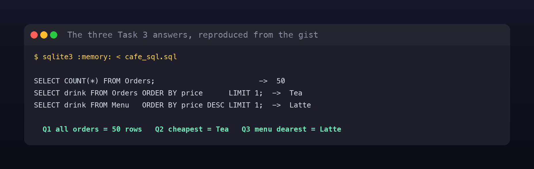 Terminal card showing sqlite3 running cafe_sql.sql and reproducing all three answers: COUNT is 50, cheapest order is Tea, dearest menu item is Latte