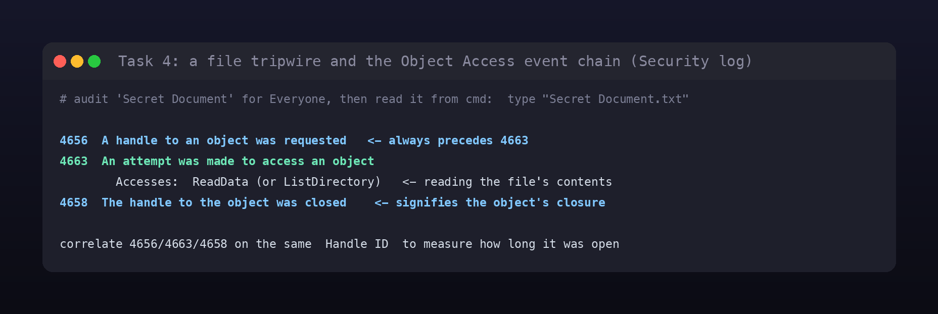 Terminal card of the Windows Object Access event chain: 4656 handle requested, 4663 access attempt with Accesses ReadData, 4658 handle closed, correlated on Handle ID