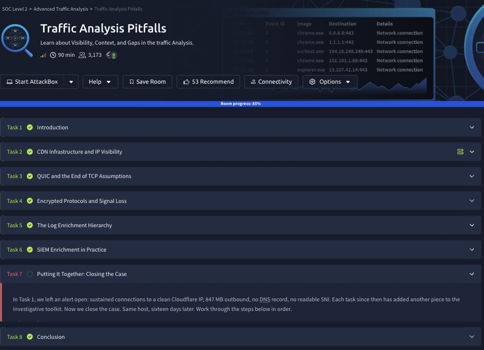 The Traffic Analysis Pitfalls room on TryHackMe showing eight tasks, seven green, room progress 85 percent