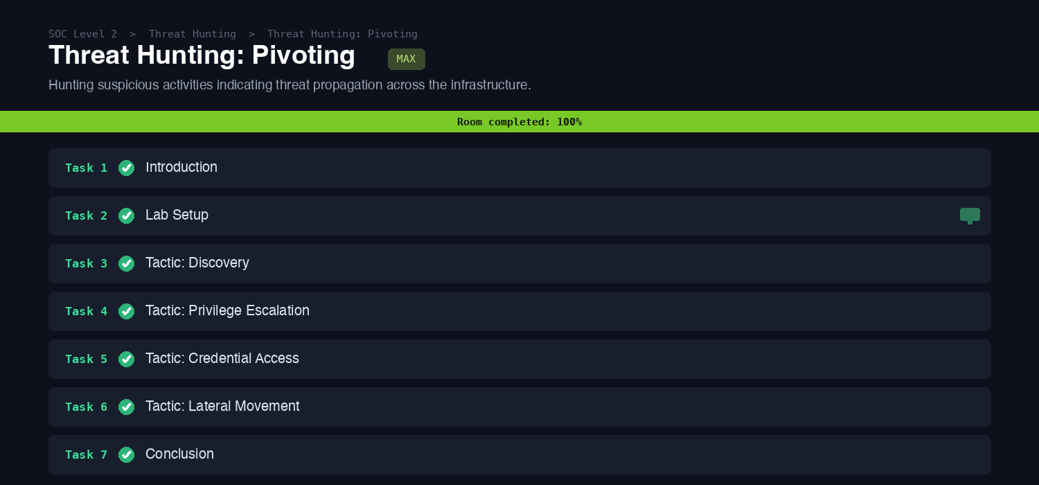 The Threat Hunting Pivoting room on TryHackMe marked Room completed 100 percent, all seven tasks green