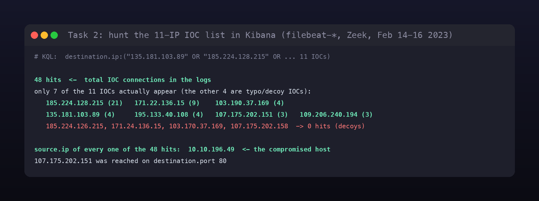 Terminal card of the IOC hunt: 48 hits, only 7 of 11 IOCs present, the four decoys with zero hits, and the single compromised host 10.10.196.49