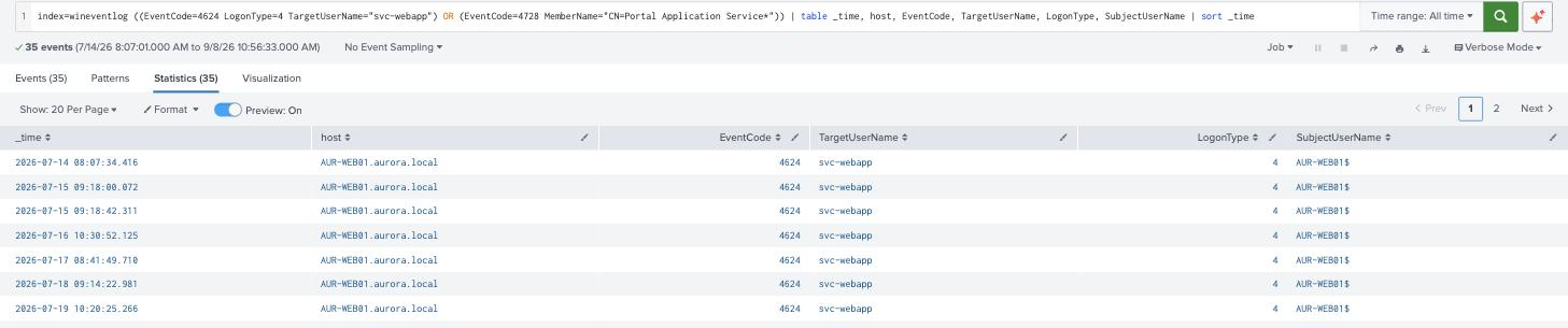 Splunk showing svc-webapp batch logons on AUR-WEB01