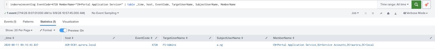 Splunk showing svc-webapp added to FS-Admins by a.ng