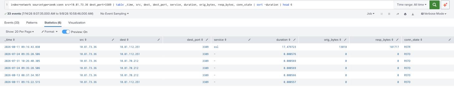 Splunk showing the sustained RDP flow to 10.81.112.251 with 181717 resp_bytes