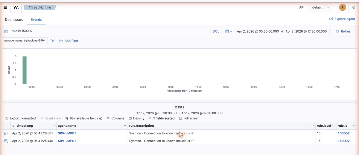 Wazuh Threat Hunting Events tab filtered to rule.id 150002, showing 2 hits on agent SRV-JMP01 with description Sysmon - Connection to known malicious IP at level 15