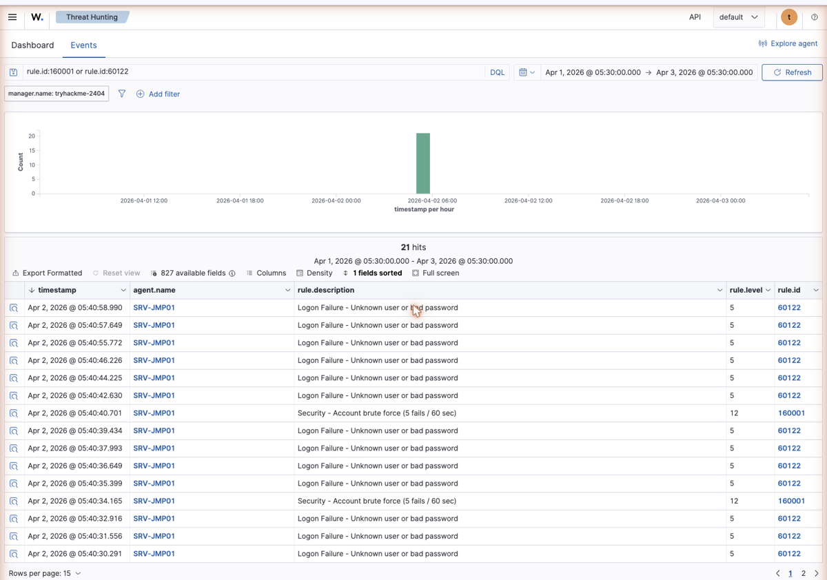 Wazuh Threat Hunting Events tab querying rule.id 160001 or 60122, showing 21 hits with level-5 Logon Failure alerts interleaved with level-12 Security Account brute force alerts on SRV-JMP01