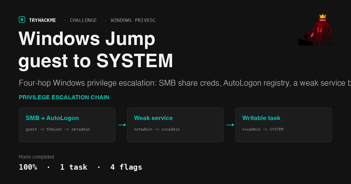 TryHackMe Windows Jump: Guest to SYSTEM in Four Hops
