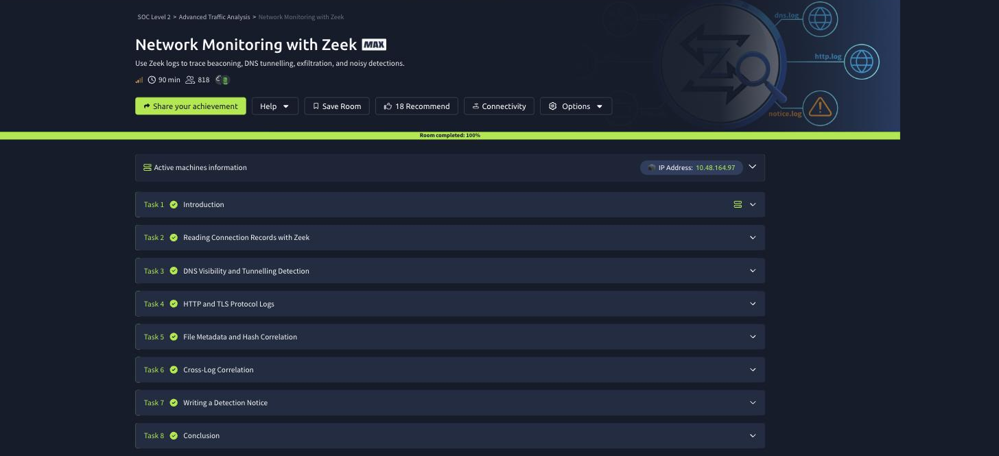 The Network Monitoring with Zeek room on TryHackMe with all eight tasks green and Room completed 100 percent